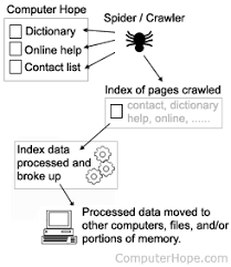 Lycos was also the first search engine to introduce proximity searching. What Is A Search Engine