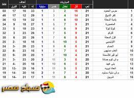 Jun 16, 2021 · يستهل نادي ليفربول مشواره في بطولة الدوري الإنجليزي الممتاز للموسم الجديد 2021/2022 بمواجهة نورويتش سيتي العائد من جديد بعد فوزه بدوري الدرجة الأولى في الموسم الماضي. Ø¬Ø¯ÙˆÙ„ ØªØ±ØªÙŠØ¨ Ø§Ù„Ù…Ø¬Ù…ÙˆØ¹Ø© Ø§Ù„Ø«Ø§Ù„Ø«Ø© Ø¨Ø¹Ø¯ Ø§Ù„Ø§Ø³Ø¨ÙˆØ¹ 21 Ø¯ÙˆØ±Ù‰ Ø§Ù„Ø¯Ø±Ø¬Ø© Ø§Ù„Ø«Ø§Ù†ÙŠØ©