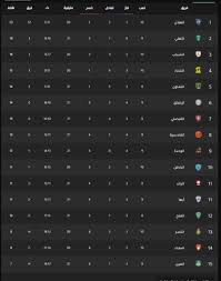 يحتل نادي النصر السعودي المرتبة الأولى في الدوري السعودي الممتاز حتى الآن بمجموع نقاط 64 نقطة بعد لعب 28 مباراة أحرز خلالها 64 هدف واخترق مرماه 26 هدف ، وبذلك يكون فريق النصر متصدر أيضًا بفارق أهداف. Ù…ÙˆØ¹Ø¯ Ù…Ø¨Ø§Ø±Ø§Ø© Ø§Ù„Ø£Ù‡Ù„ÙŠ ÙˆØ§Ù„Ø±Ø§Ø¦Ø¯ Ø§Ù„ÙŠÙˆÙ… ÙˆØ§Ù„Ù‚Ù†ÙˆØ§Øª Ø§Ù„Ù†Ø§Ù‚Ù„Ø© ÙˆØ¬Ø¯ÙˆÙ„ ØªØ±ØªÙŠØ¨ Ø§Ù„Ø¯ÙˆØ±ÙŠ Ø§Ù„Ø³Ø¹ÙˆØ¯ÙŠ Ø«Ù‚ÙÙ†ÙŠ