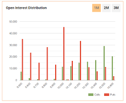 Vfmdirect In Nifty Options Open Interest Distribution