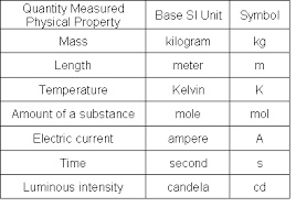 Measurements