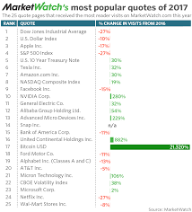 The final day of trading was june 1, 2007. The Most Popular Stock Quotes On Marketwatch In 2017 Marketwatch