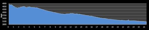 Tucson Marathon Race Details Findmymarathon Com