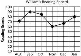 Printable Math Charts And Graphs Worksheets For Class 5