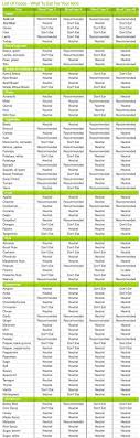 Newtrition For 2012 Blood Type Foods Chart Eating For