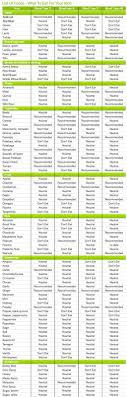 newtrition for 2012 blood type foods chart dieet plan