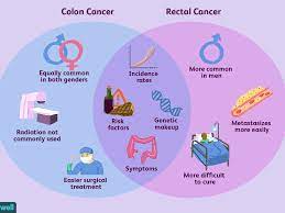 Both specialists will arrange for the. How Colorectal And Colon Cancer Differ