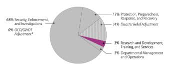 Dhs Appropriations Fy2017 Research And Development