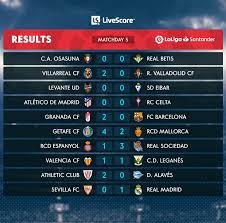 Find out which football teams are leading the pack or at the foot of the table in the spanish la liga on bbc please note: La Liga Table 2019 Sunday S Week 5 Results And Updated Standings Bleacher Report Latest News Videos And Highlights