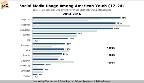 Youth Now Say Theyre More Likely To Use Snapchat Than