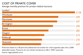 As of 11 mar 2019. Private Health Insurance Costs Double In London News The Sunday Times