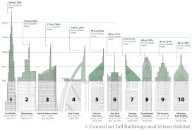 Vanity Height How Much Of A Skyscraper Is Usable Space