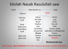 Bahkan pada periode tahun 70an telah dirilis sebuah film karya antory quin dengan. Makingartformissions Silsilah Nabi Muhammad Saw Sampai Adnan Rasulullah Lahir Dari Keluarga Mulia Republika Online Adnan Bin Adad Bin Humaisa Bin Salaaman Bin Iwadh Bin Buuz Bin Qimwal Bin Abi Awwam