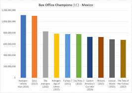 Yes, we live in an era when the next hit film is as likely to. International Highest Grossing Movies In Mexico Local Currency Boxoffice