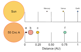 Mysteries Of Nearby Planetary Systems Dynamics