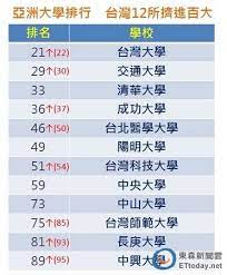 亞洲大學排行出爐 台灣12所擠進百名台大位居第21 asia university taiwan map screenshot
