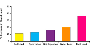 Lead Pb Toxicity Who Is At Risk Of Lead Exposure Atsdr