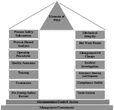 Discover the top four psm elements that companies get violations for, why companies have findings for them, and how to the top 4 process safety management (psm) elements for osha citations. Elements Of Process Safety Management Download Scientific Diagram