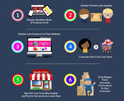 Heres A Simple Flowchart Showing How Dropshipping Works