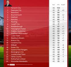 Two additional boxes provide information about point deductions in the current season, which clubs have led the table and how long they stayed there. David Prutton S Final Championship Predicted Table Football News Sky Sports