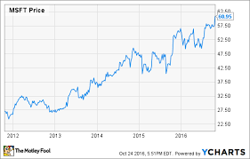 Microsoft Stock Surges Higher But Im Not Buying The Hype