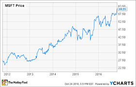 microsoft stock surges higher but im not buying the hype