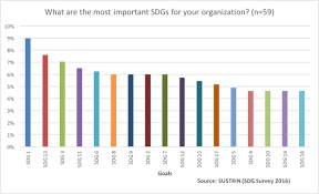 The sustainable development goals (sdgs) are the un's blueprint for a more sustainable future for all. Sustainable Development Goals The Five Most Important Sdgs And What To Do About Them