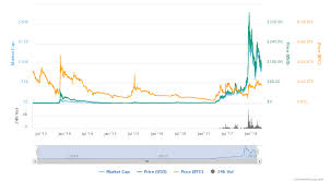 Is Bitcoin Safe Now After The Hacking Litecoin Chart 2011