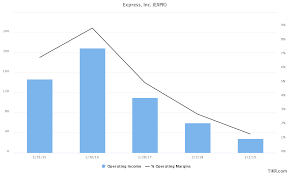 View the latest express inc. Express Buy The Dip Nyse Expr Seeking Alpha