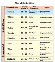 72 Memorable Alcohol Volume Chart