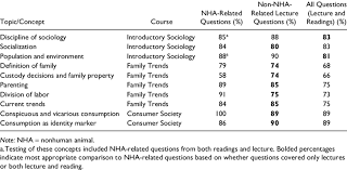 The lesson that comes with the quiz may help . Percentage Of Correct Answers On Quiz Questions Testing For Knowledge Download Scientific Diagram