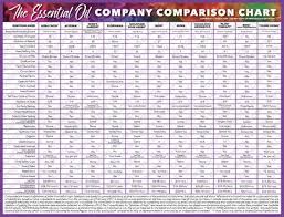 Essential Oil Company Comparison Chart 31 Oils Essential