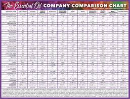 essential oil company comparison chart 31 oils essential