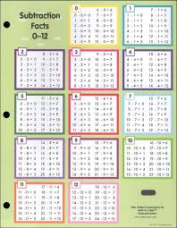 Subtraction Table 1 10 All About Subtraction