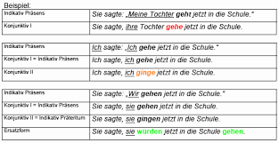 Konjunktiv 1 in der indirekten rede (sollte man aber auch im normalen sprachgebrauch verinnerlichen) konjunktiv 2 drückt unwahrscheinliches aus, also vorstellungen und wünsche, oder. Bildung Der Ersatzform