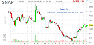 Snap Inc Tik Tok Is One More Reason To Short Snap Inc