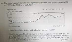 Here is the usd to myr chart. C The Following Chart Shows The Exchange Rate Mov Chegg Com