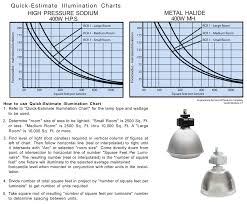 Quick Estimate Illumination Charts High Pressure Sodium