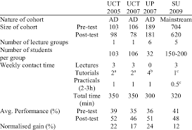 Expand more aging is a side effect of being alive in the first place which is to say metabolism. Descriptive Data And Performance Results For Academic Development Download Table