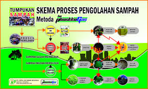 Sisa domestik online worksheet for tingkatan 1. Pengelolaan Sampah Kawasan Komersial Industri Dan Pertambangan