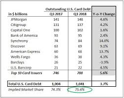 We did not find results for: How Have Credit Card Balances For The 10 Largest U S Card Lenders Changed Over The Last Twelve Months Trefis