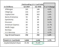 Average credit card debt statistics you should not ignore: How Have Credit Card Balances For The 10 Largest U S Card Lenders Changed Over The Last Twelve Months Trefis