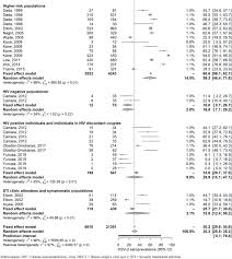 How is herpes simplex virus test done? The Epidemiology Of Herpes Simplex Virus Type 2 In Sub Saharan Africa Systematic Review Meta Analyses And Meta Regressions Medrxiv