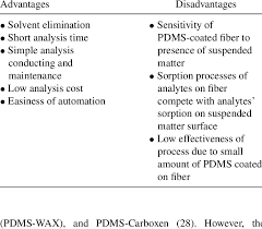 Nova ayu rahmadya absent number: Advantages And Drawbacks Of Solid Phase Microextraction Of Analytes Download Table
