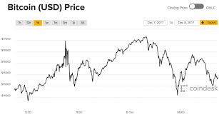 Bitcoin Price This One Chart Shows Just How Volatile