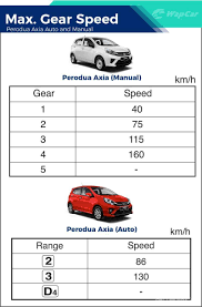 1) perkara pertama yang perlu dilakukan ialah mendaftar di sekolah, tidak kira sama ada anda memilih untuk menjadi calon persendirian atau sekolah. Sekolah Memandu Cara Dan Tips Pandu Kereta Automatik Wapcar