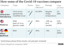 The pfizer and moderna vaccines are made using messenger rna, or mrna the pfizer vaccine showed efficacy of 95% at preventing symptomatic covid infection after two doses. Coronavirus French Government Vows To Speed Up Vaccinations Bbc News