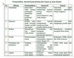 Tulislah hasil evaluasi kalian di dalam tabel di bawah ini! Jawaban Tugas Mandiri 64 Pkn Kelas 10 Masnurul