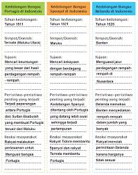 Tujuan bangsa eropa menguasai indonesia. Peristiwa Kedatangan Bangsa Barat Mikirbae Com