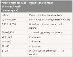 56 Unique Centimorgan Relationship